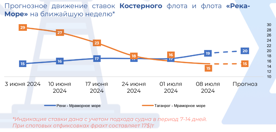 small-tonnage market in the Black Sea