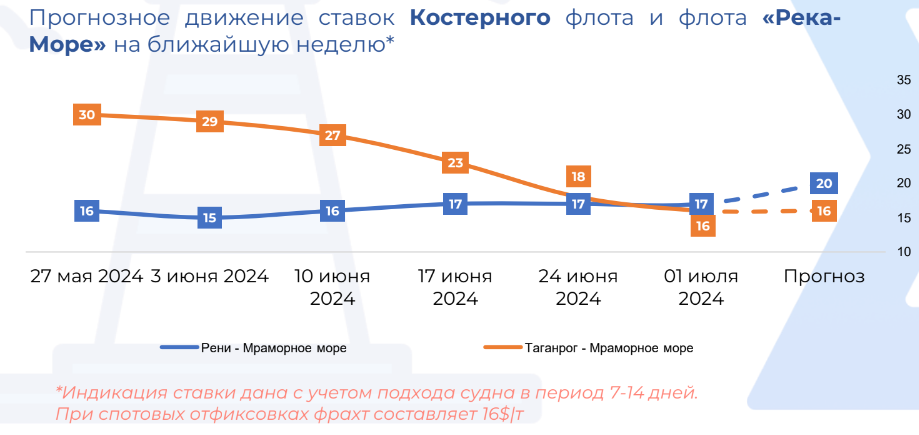 situation on the Black Sea freight market