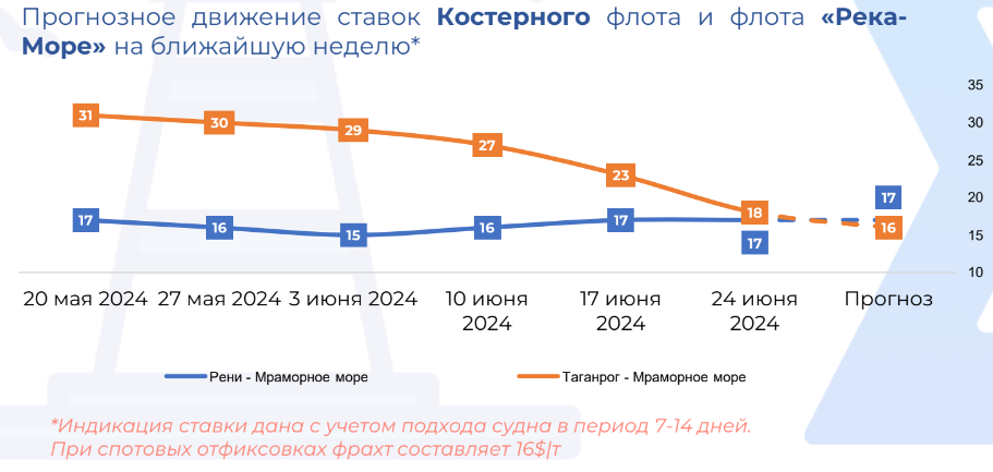 фрахтовый рынок