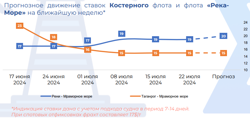 рынок фрахта