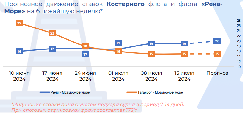 фрахтові ставки