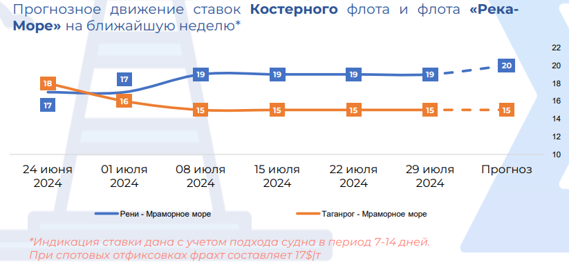 ставки фрахта