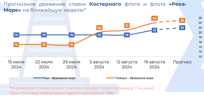 Ринок фрахту малотоннажних суден