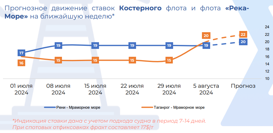 рынок фрахта