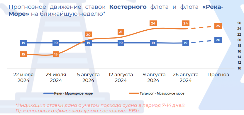 ставки на перевозку