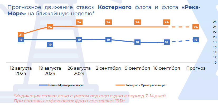 ставки фрахту