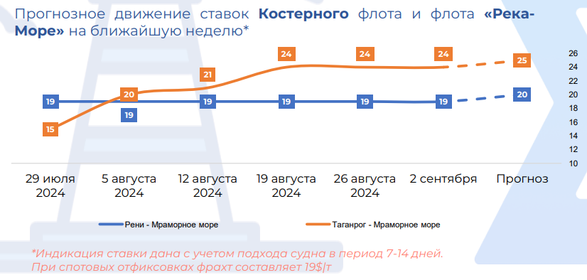 ставки фрахту