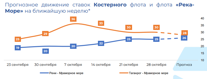 рынок фрахта