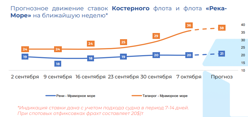 The Black Sea freight market