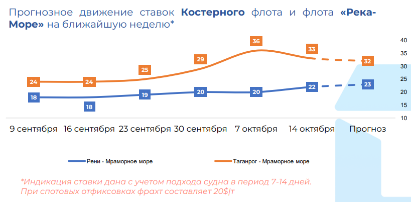 фрахтові ставки