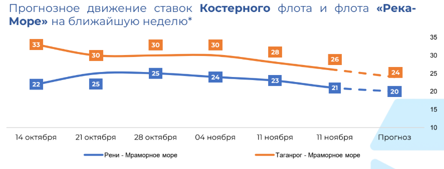 снижение фрахтовых ставок