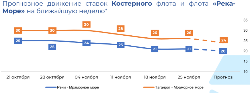 рынок фрахта