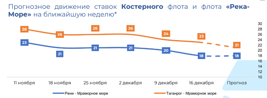 Black Sea freight market