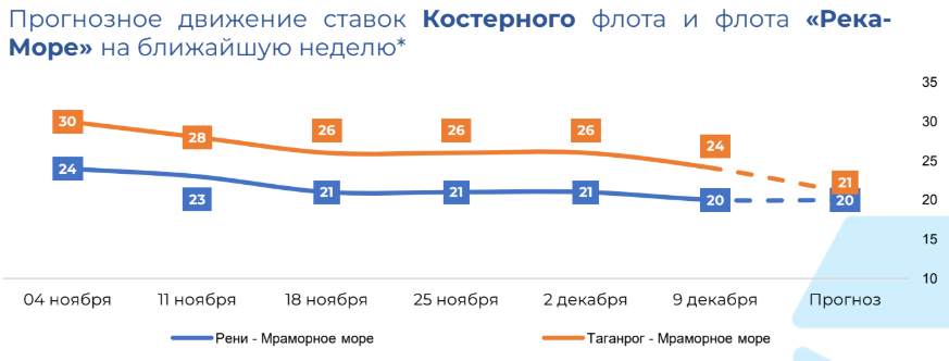 ставки фрахта