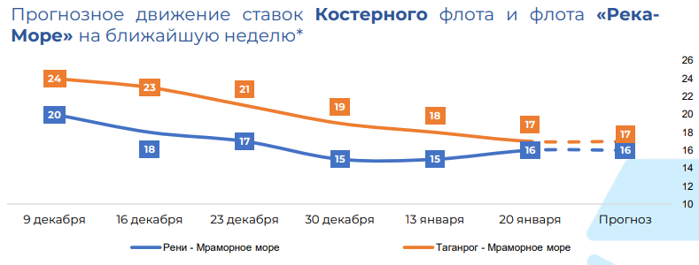 фрахтовые ставки