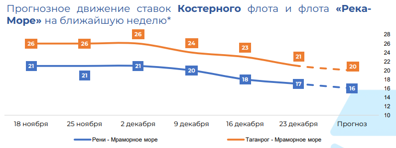 ринок морських перевезень