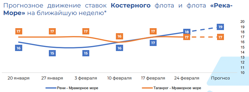 freight rates