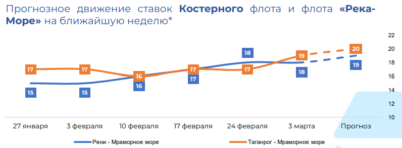 freight rates