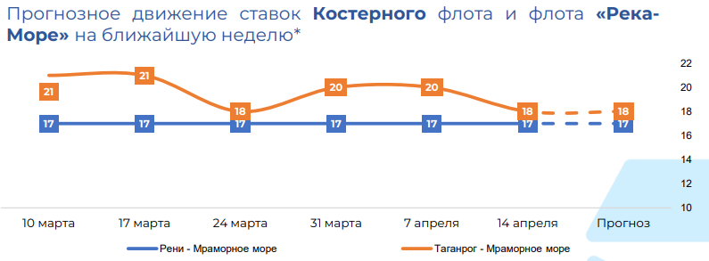 The freight market for small-tonnage